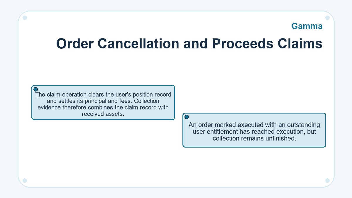 Order Cancellation and Proceeds Claims: The claim operation clears the user's position record and settles its principal and fees. Collection evidence therefore combines the claim record with received assets.; An order marked executed with an outstanding user entitlement has reached execution, but collection remains unfinished.
